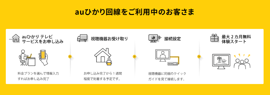 auひかりテレビの利用手順